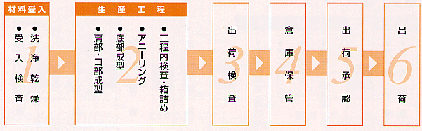 管瓶部門